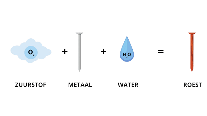 Zuurstof en water laten een magneet roesten